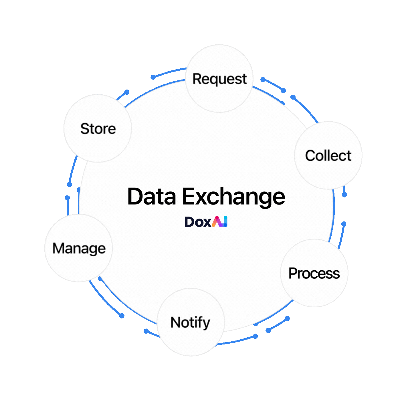 DoxAI | Data Exchange - Streamline Data Collection with Custom Workflows