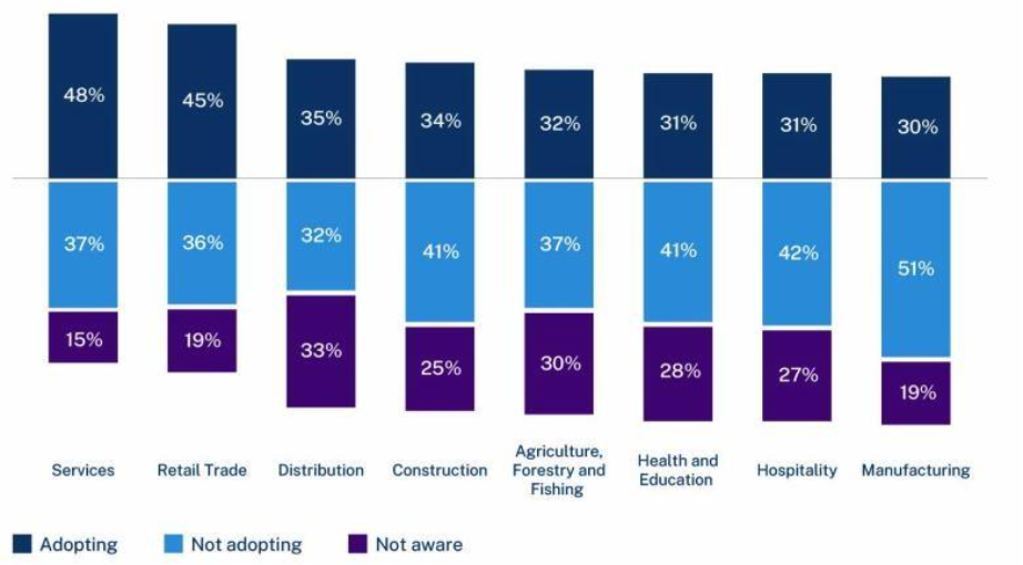 AI Adoption in various industries in Australia