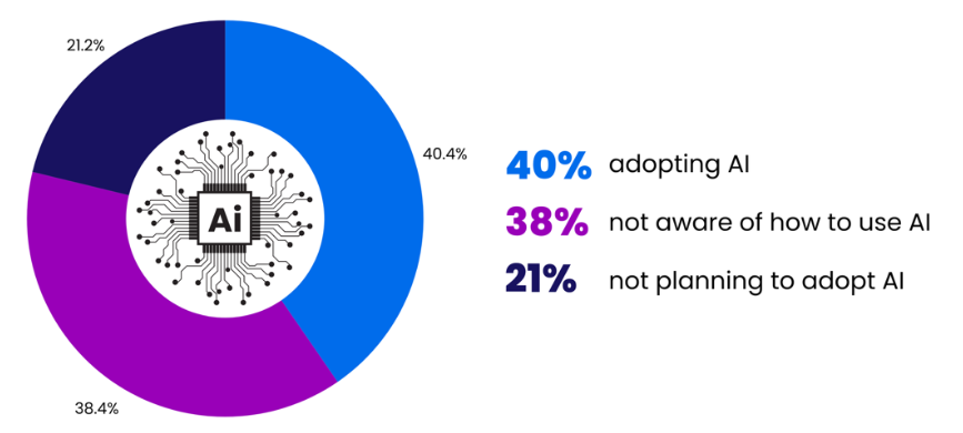 Image showing the AI Adoption rate in Australia